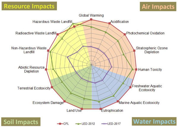Impact measures on the environment caused by LED and CFL lighting technologies LED, CFL impact measures on the environment